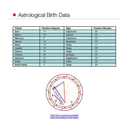 Birth Horoscope and Natal Chart